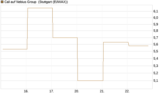 Call auf Nebius Group [J.P. Morgan Structured Products B.V.] Chart