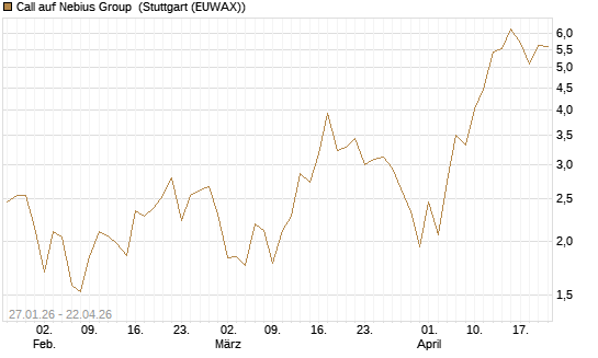 Call auf Nebius Group [J.P. Morgan Structured Products B.V.] Chart