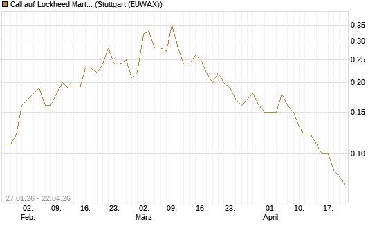 Call auf Lockheed Martin [J.P. Morgan Structured Products B.V.] Chart