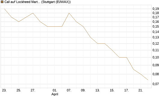 Call auf Lockheed Martin [J.P. Morgan Structured Products B.V.] Chart