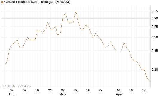 Call auf Lockheed Martin [J.P. Morgan Structured Products B.V.] Chart