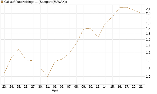 Call auf Futu Holdings ADR [J.P. Morgan Structured Products B.V.] Chart