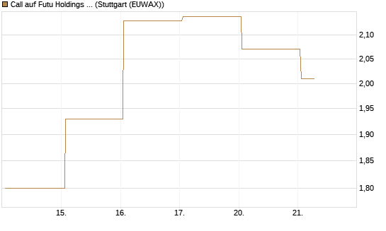 Call auf Futu Holdings ADR [J.P. Morgan Structured Products B.V.] Chart