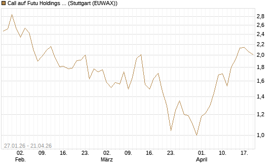 Call auf Futu Holdings ADR [J.P. Morgan Structured Products B.V.] Chart