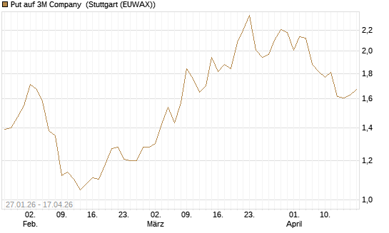 Put auf 3M Company [J.P. Morgan Structured Products B.V.] Chart