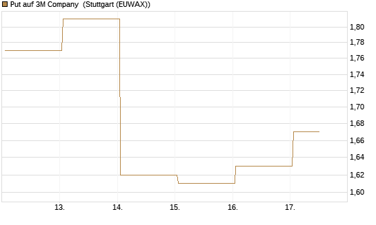 Put auf 3M Company [J.P. Morgan Structured Products B.V.] Chart