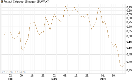 Put auf Citigroup [J.P. Morgan Structured Products B.V.] Chart