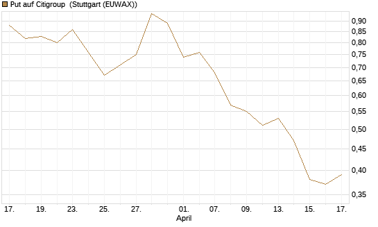 Put auf Citigroup [J.P. Morgan Structured Products B.V.] Chart
