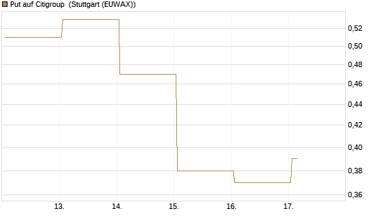 Put auf Citigroup [J.P. Morgan Structured Products B.V.] Chart