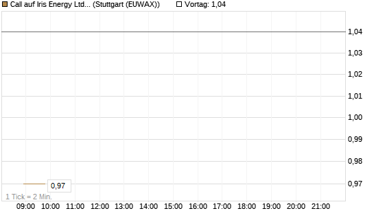 Call auf Iris Energy Ltd. [J.P. Morgan Structured Products B.V.] Chart