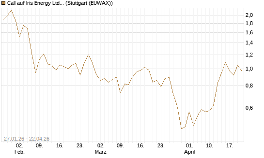 Call auf Iris Energy Ltd. [J.P. Morgan Structured Products B.V.] Chart