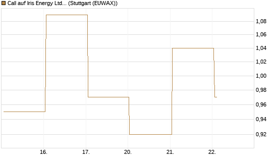 Call auf Iris Energy Ltd. [J.P. Morgan Structured Products B.V.] Chart