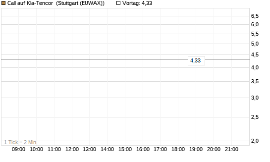 Call auf Kla-Tencor [J.P. Morgan Structured Products B.V.] Chart