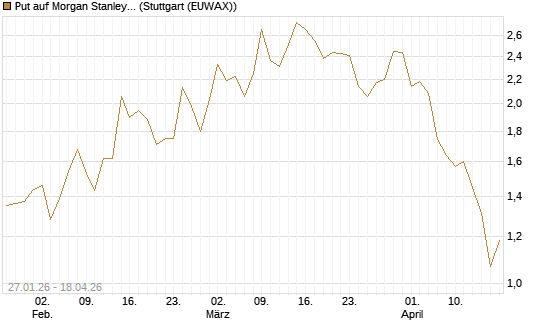 Put auf Morgan Stanley Bank [J.P. Morgan Structured Products B.V.] Chart