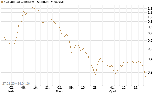 Call auf 3M Company [J.P. Morgan Structured Products B.V.] Chart