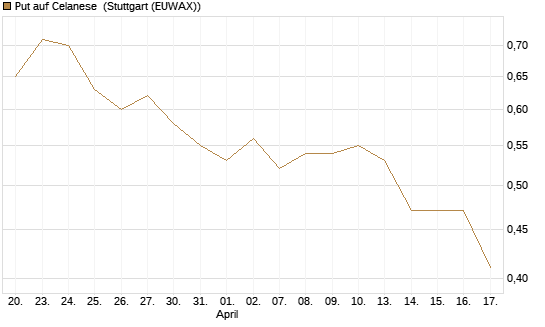 Put auf Celanese [J.P. Morgan Structured Products B.V.] Chart
