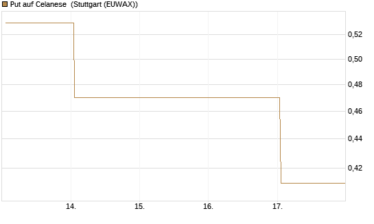 Put auf Celanese [J.P. Morgan Structured Products B.V.] Chart