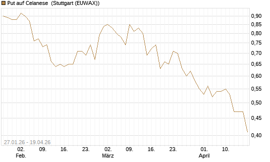 Put auf Celanese [J.P. Morgan Structured Products B.V.] Chart