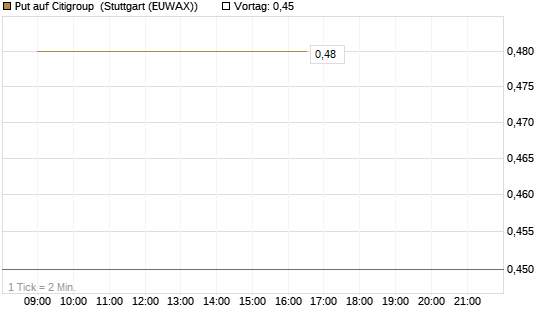 Put auf Citigroup [J.P. Morgan Structured Products B.V.] Chart