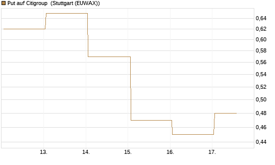 Put auf Citigroup [J.P. Morgan Structured Products B.V.] Chart