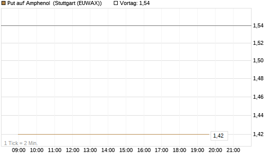 Put auf Amphenol [J.P. Morgan Structured Products B.V.] Chart