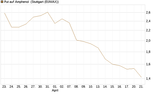 Put auf Amphenol [J.P. Morgan Structured Products B.V.] Chart
