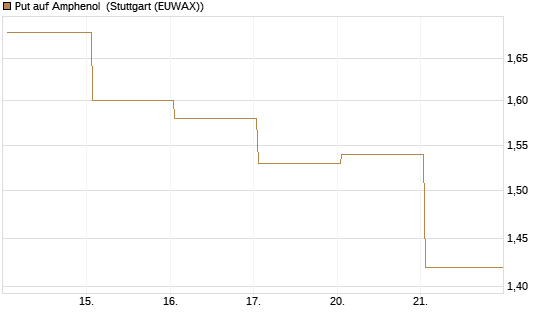 Put auf Amphenol [J.P. Morgan Structured Products B.V.] Chart