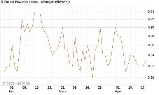 Put auf Edwards Lifesciences Corp [J.P. Morgan Structured Products B.V.] Chart