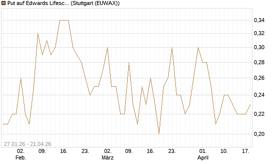 Put auf Edwards Lifesciences Corp [J.P. Morgan Structured Products B.V.] Chart