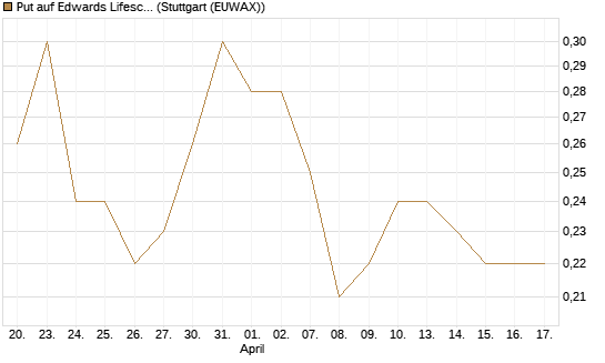 Put auf Edwards Lifesciences Corp [J.P. Morgan Structured Products B.V.] Chart