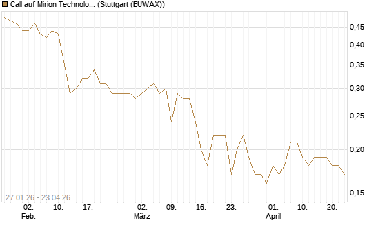 Call auf Mirion Technologies Inc [J.P. Morgan Structured Products B.V.] Chart