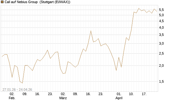 Call auf Nebius Group [J.P. Morgan Structured Products B.V.] Chart