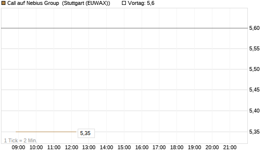 Call auf Nebius Group [J.P. Morgan Structured Products B.V.] Chart