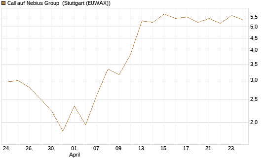 Call auf Nebius Group [J.P. Morgan Structured Products B.V.] Chart