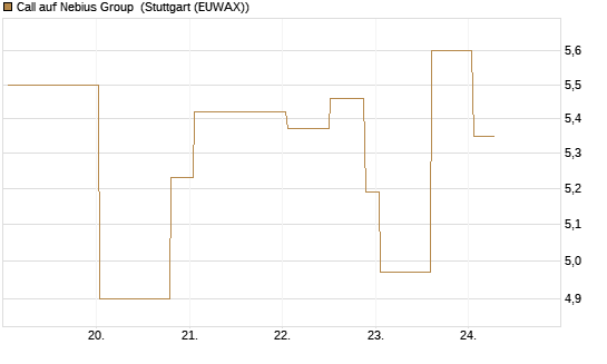 Call auf Nebius Group [J.P. Morgan Structured Products B.V.] Chart