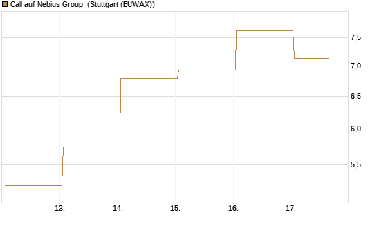 Call auf Nebius Group [J.P. Morgan Structured Products B.V.] Chart