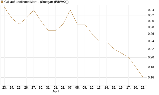 Call auf Lockheed Martin [J.P. Morgan Structured Products B.V.] Chart