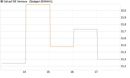 Call auf GE Vernova  [J.P. Morgan Structured Products B.V.] Chart