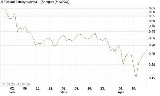 Call auf Fidelity National Information Services [J.P. Morgan Structured Products B.V.] Chart