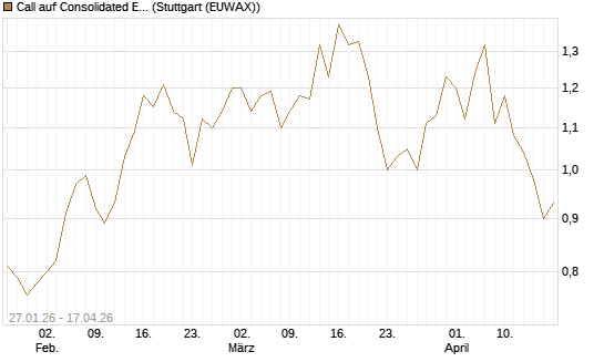 Call auf Consolidated Edison [J.P. Morgan Structured Products B.V.] Chart
