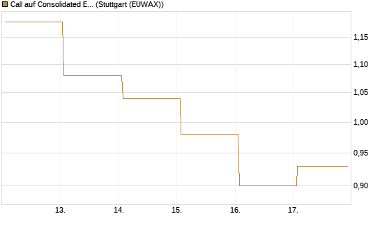Call auf Consolidated Edison [J.P. Morgan Structured Products B.V.] Chart