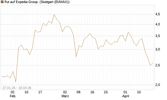 Put auf Expedia Group [J.P. Morgan Structured Products B.V.] Chart