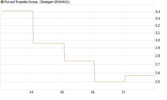 Put auf Expedia Group [J.P. Morgan Structured Products B.V.] Chart