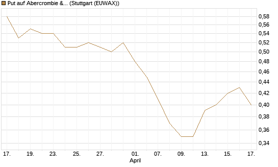 Put auf Abercrombie & Fitch [J.P. Morgan Structured Products B.V.] Chart