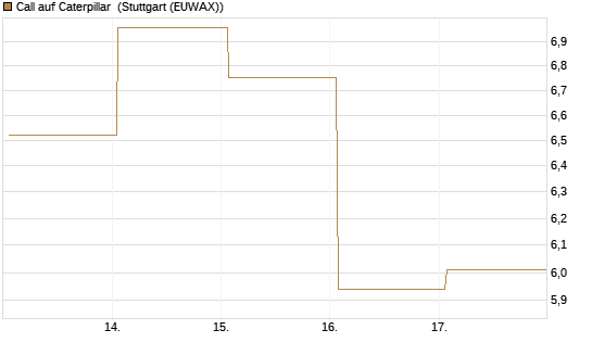Call auf Caterpillar [J.P. Morgan Structured Products B.V.] Chart