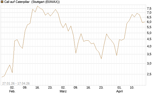 Call auf Caterpillar [J.P. Morgan Structured Products B.V.] Chart