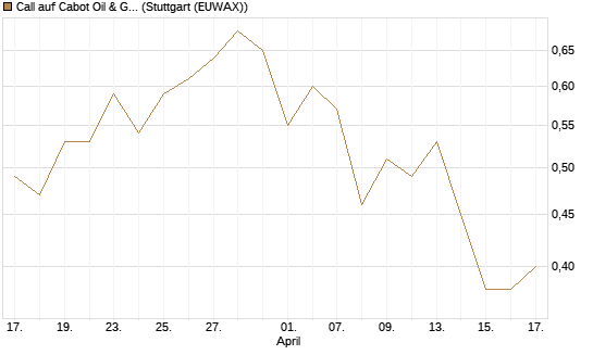 Call auf Cabot Oil & Gas [J.P. Morgan Structured Products B.V.] Chart
