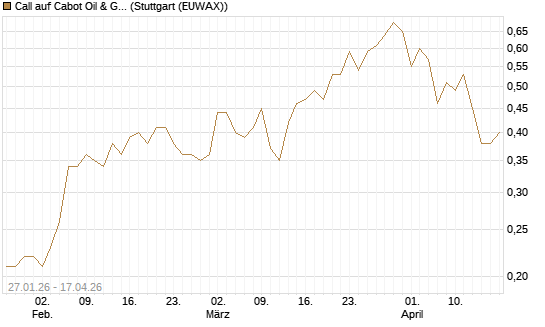 Call auf Cabot Oil & Gas [J.P. Morgan Structured Products B.V.] Chart