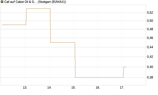 Call auf Cabot Oil & Gas [J.P. Morgan Structured Products B.V.] Chart