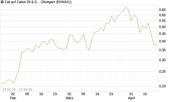 Call auf Cabot Oil & Gas [J.P. Morgan Structured Products B.V.] Chart
